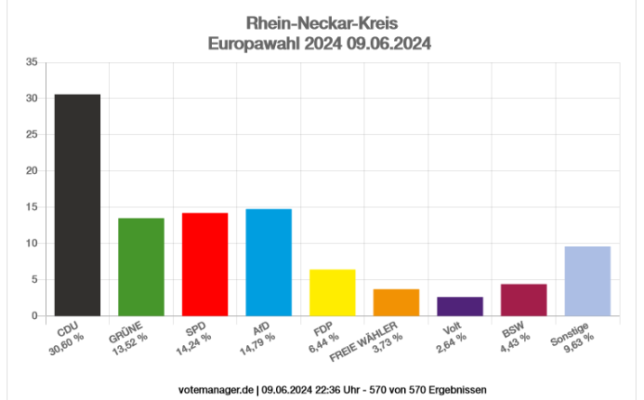 Ergebnis der Europawahl 2024 im Rhein-Neckar-Kreis